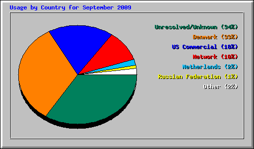 Usage by Country for September 2009