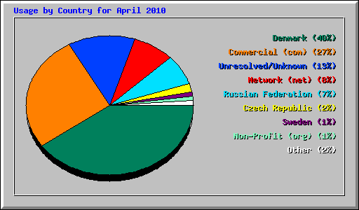 Usage by Country for April 2010