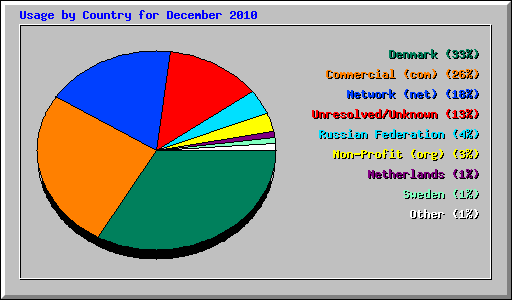 Usage by Country for December 2010