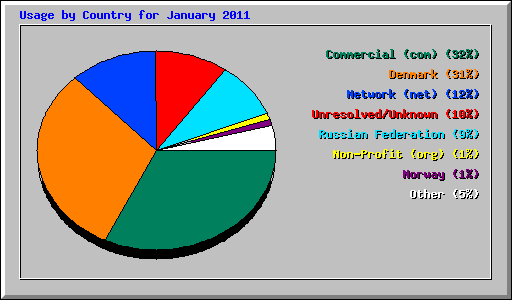 Usage by Country for January 2011