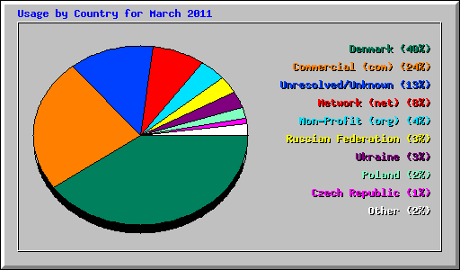 Usage by Country for March 2011