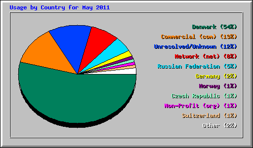 Usage by Country for May 2011