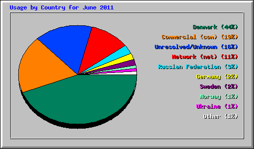 Usage by Country for June 2011