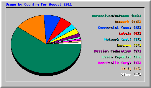 Usage by Country for August 2011