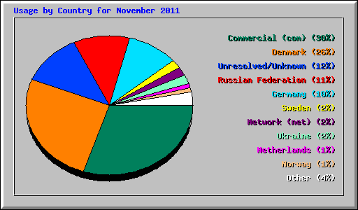 Usage by Country for November 2011