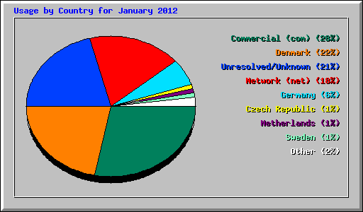 Usage by Country for January 2012