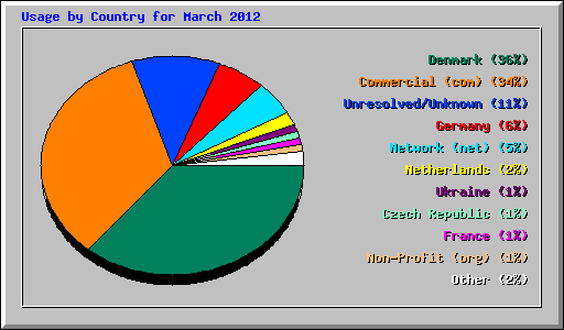Usage by Country for March 2012