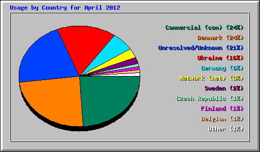 Usage by Country for April 2012