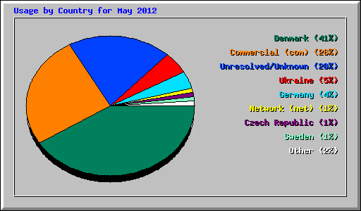 Usage by Country for May 2012