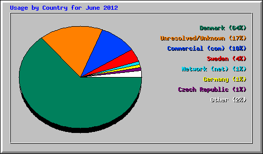 Usage by Country for June 2012