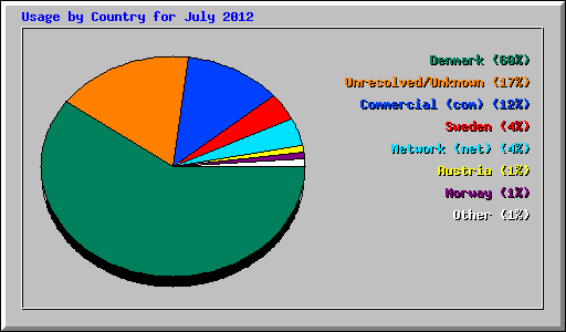 Usage by Country for July 2012