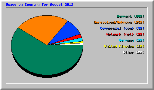 Usage by Country for August 2012