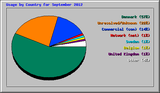 Usage by Country for September 2012