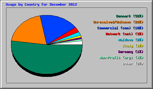 Usage by Country for December 2012