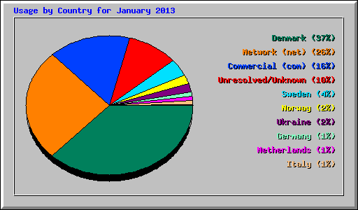 Usage by Country for January 2013