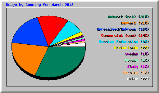 Usage by Country for March 2013