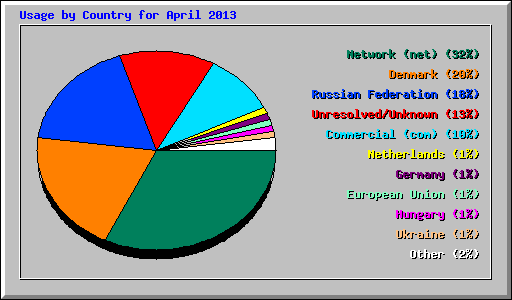 Usage by Country for April 2013