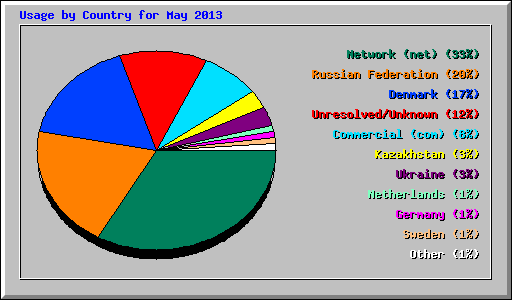 Usage by Country for May 2013