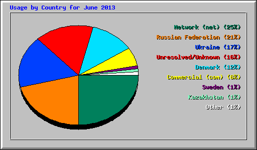 Usage by Country for June 2013