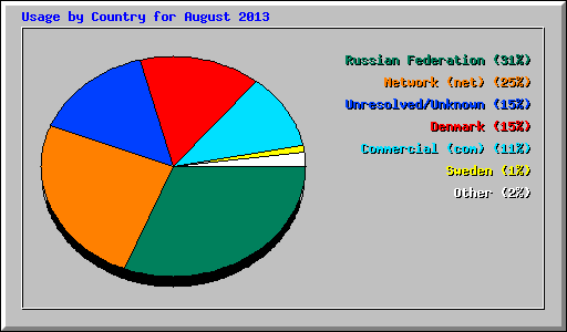 Usage by Country for August 2013