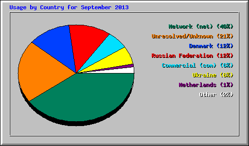 Usage by Country for September 2013