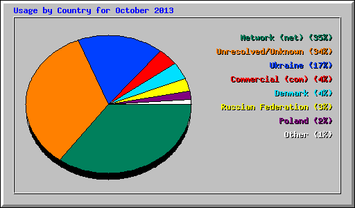 Usage by Country for October 2013