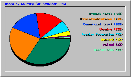 Usage by Country for November 2013