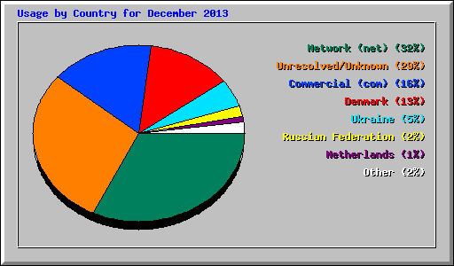 Usage by Country for December 2013