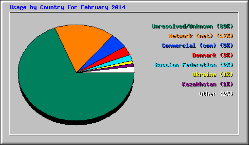 Usage by Country for February 2014