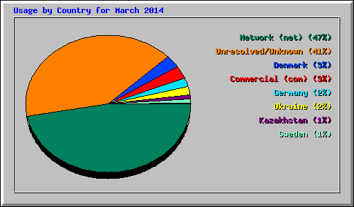 Usage by Country for March 2014