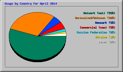 Usage by Country for April 2014