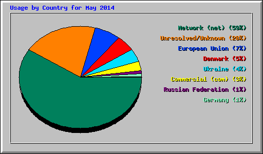 Usage by Country for May 2014