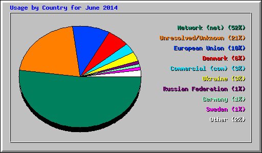 Usage by Country for June 2014