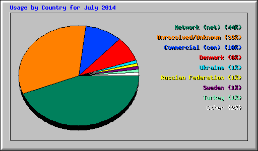 Usage by Country for July 2014