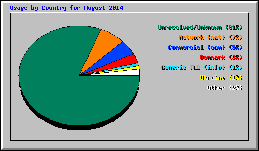 Usage by Country for August 2014