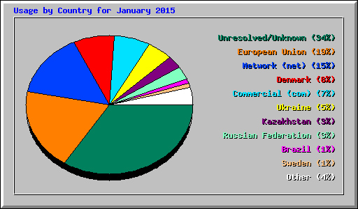 Usage by Country for January 2015