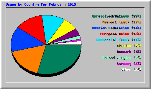 Usage by Country for February 2015