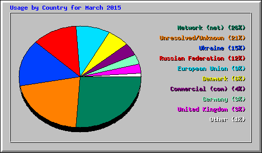 Usage by Country for March 2015