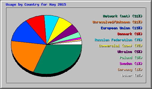 Usage by Country for May 2015