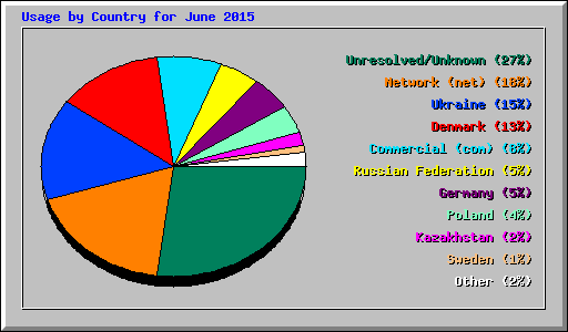 Usage by Country for June 2015
