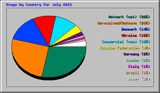 Usage by Country for July 2015