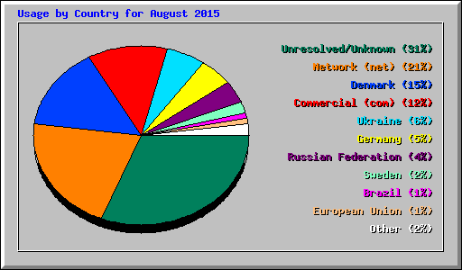 Usage by Country for August 2015