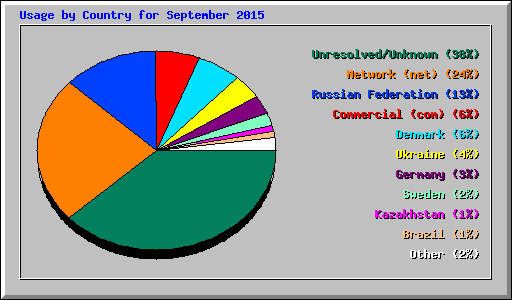 Usage by Country for September 2015