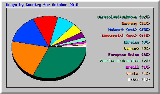 Usage by Country for October 2015