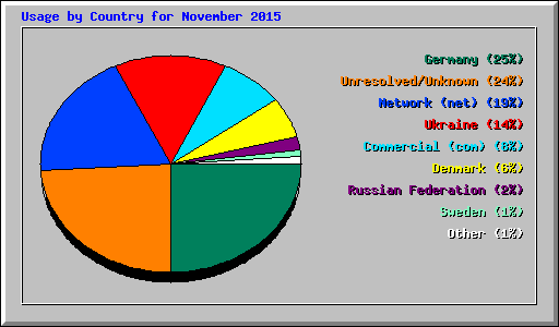 Usage by Country for November 2015