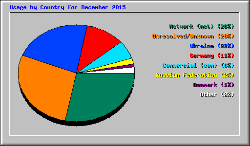 Usage by Country for December 2015