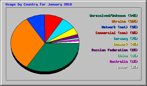 Usage by Country for January 2016