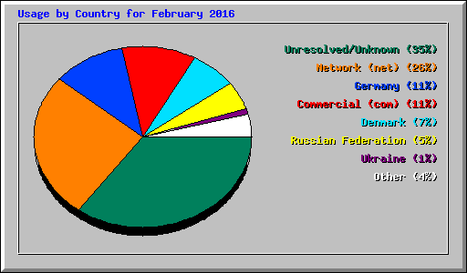Usage by Country for February 2016