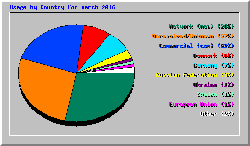 Usage by Country for March 2016