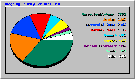 Usage by Country for April 2016
